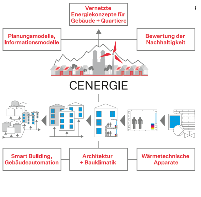 CENERGIE zentral, verbunden mit verschiedenen Textbausteinen oben und unten.