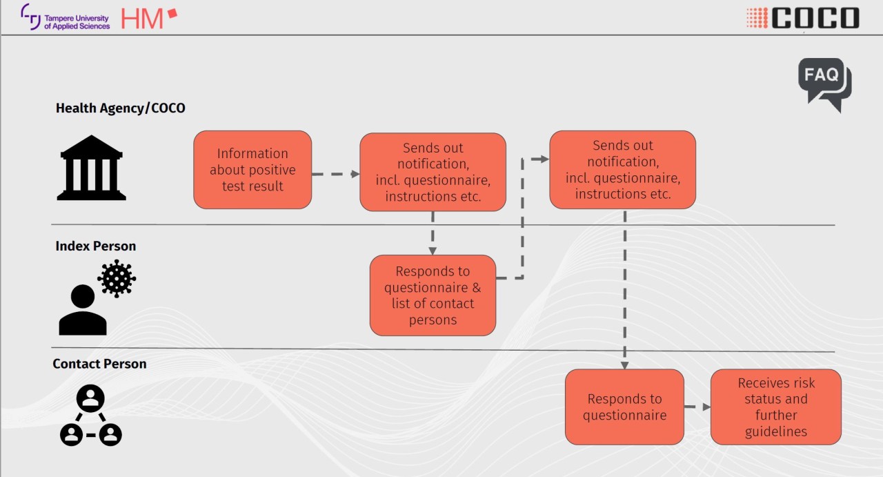 Grafik, die die Funktionsweise der App erklärt
