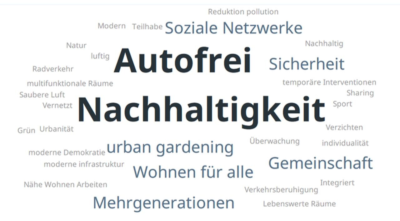 verschiedene Begriffe in unterschiedlicher Größe sind zu sehen