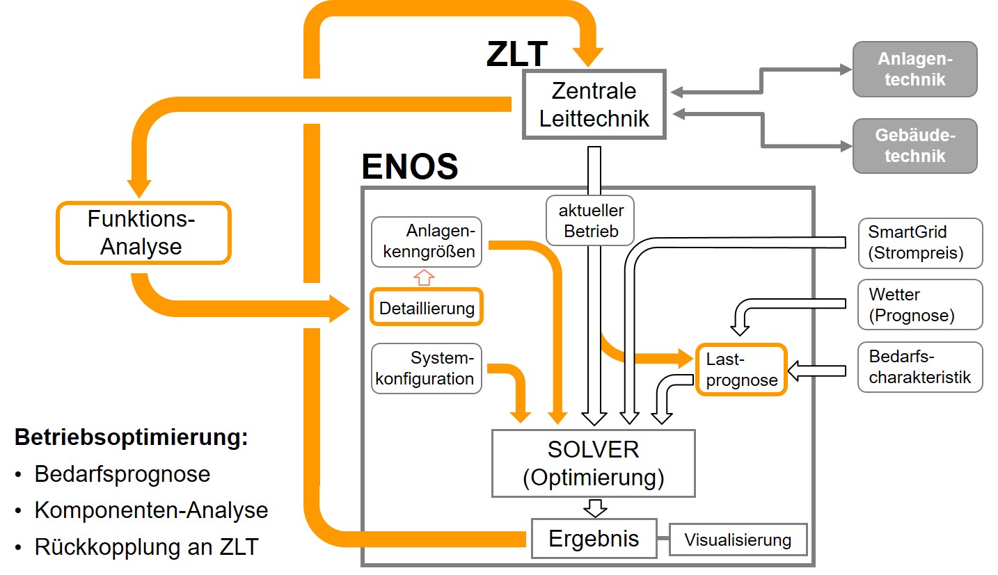 Blockschaltbild ENOS Software (ENOS, Hochschule München) Übersicht der Funktionen der ENOS Software,