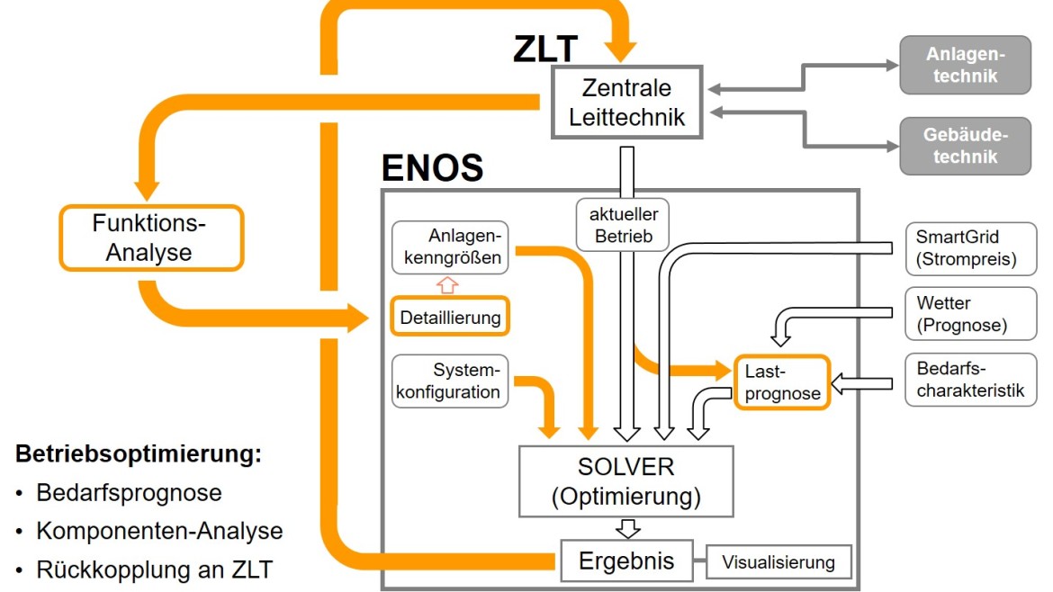 Blockschaltbild ENOS Software (ENOS, Hochschule München) Übersicht der Funktionen der ENOS Software,