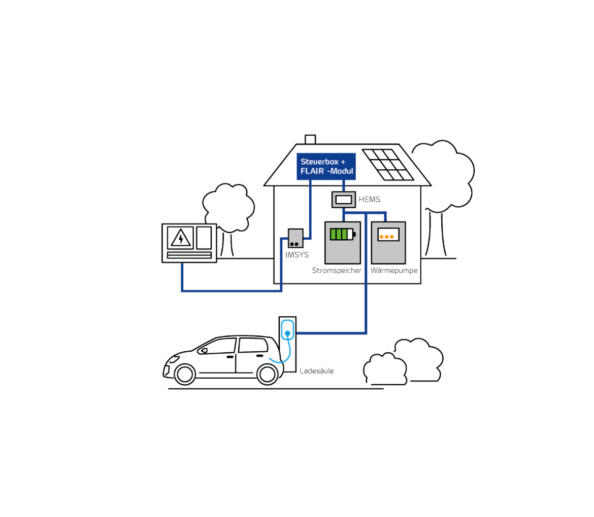 Anbindung des FLAIR-Steuermoduls zwischen IMSys und den flexiblen Lasten (z.B. Stromspeicher, Wärmepumpe, Ladesäule) in einem Privathaushalt
