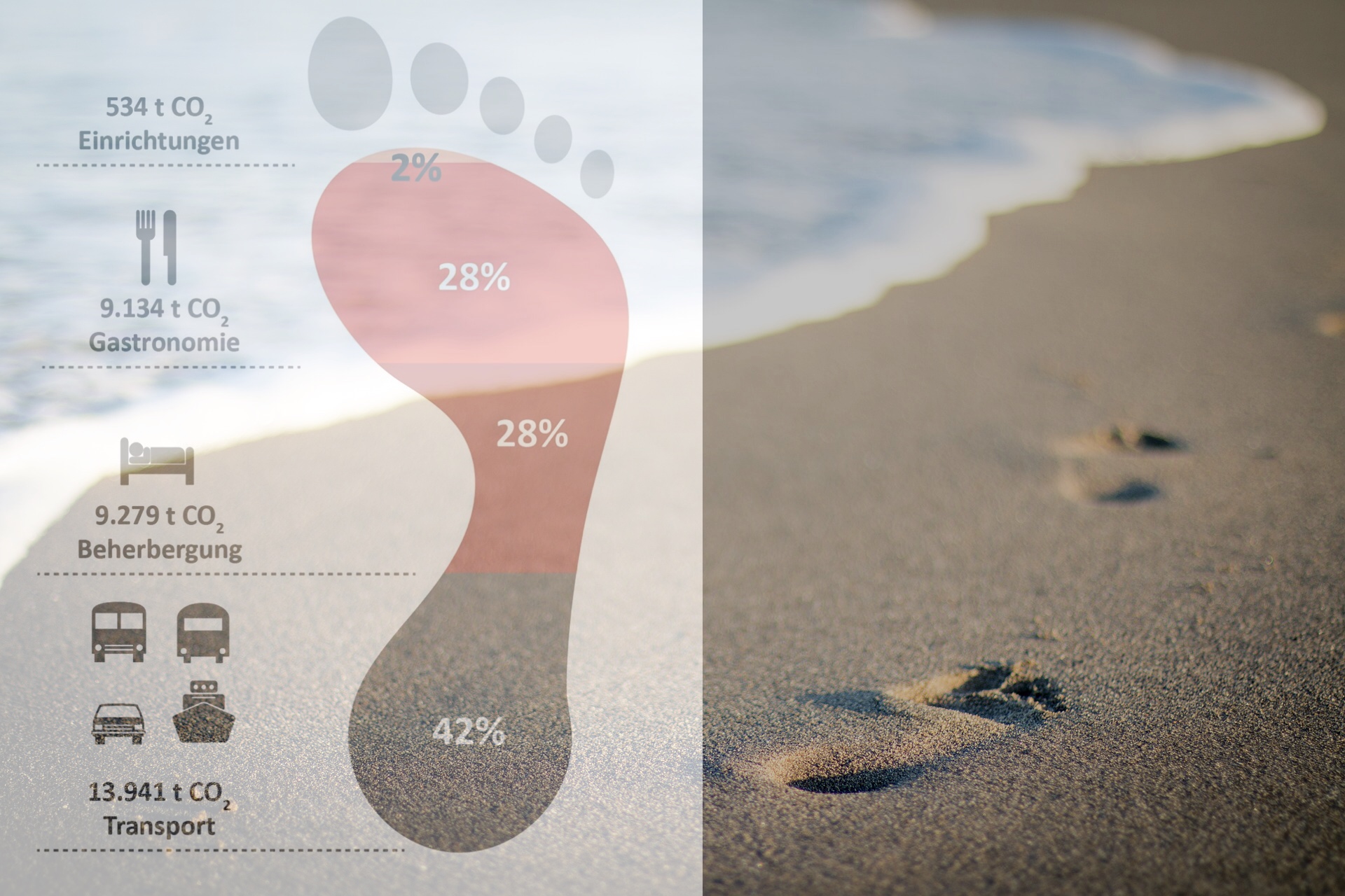Touristischer CO2-Fußabdruck (Links: Martin Balas (Projektpartner, ReCET UG), Rechts: lizenzfrei von Pixabay) Grafik, welche die CO2-Emissionen der touristischen Teilsektoren als Fußabdruck darstellt (links) sowie Fußabdrücke im Sand rechts.