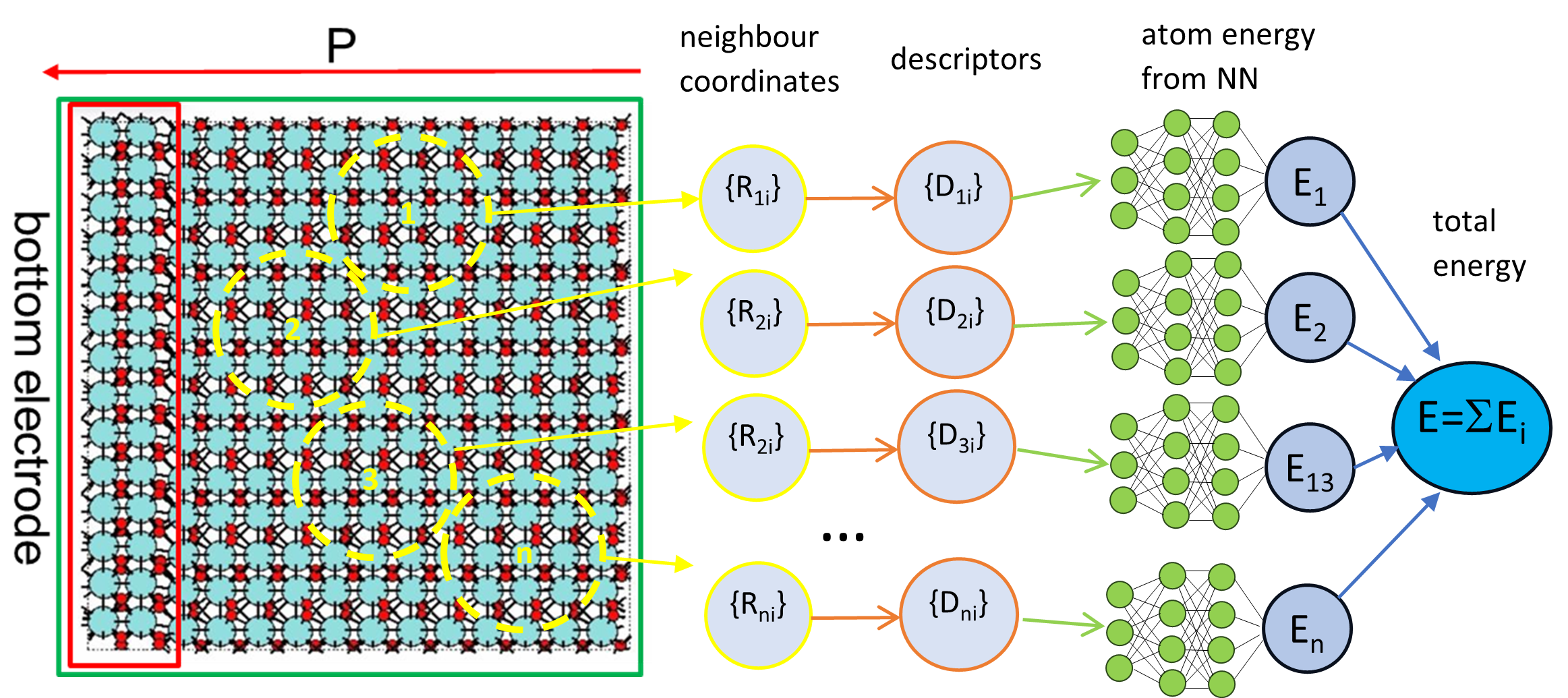 Das Bild zeigt einen Ausschnitt des ferroelektrischen Kondensators in atomarer Auflösung, sowie das Deep Potential basierte Neuronale Netz zur atomistischen Modellierung