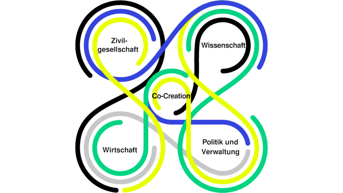 Was ist Co-Creation