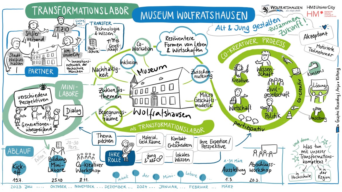 Grafik Transformationslabor Wolfratshausen ( Grafik: Anja von Klitzing) Grafik Transformationslabor Wolfratshausen
