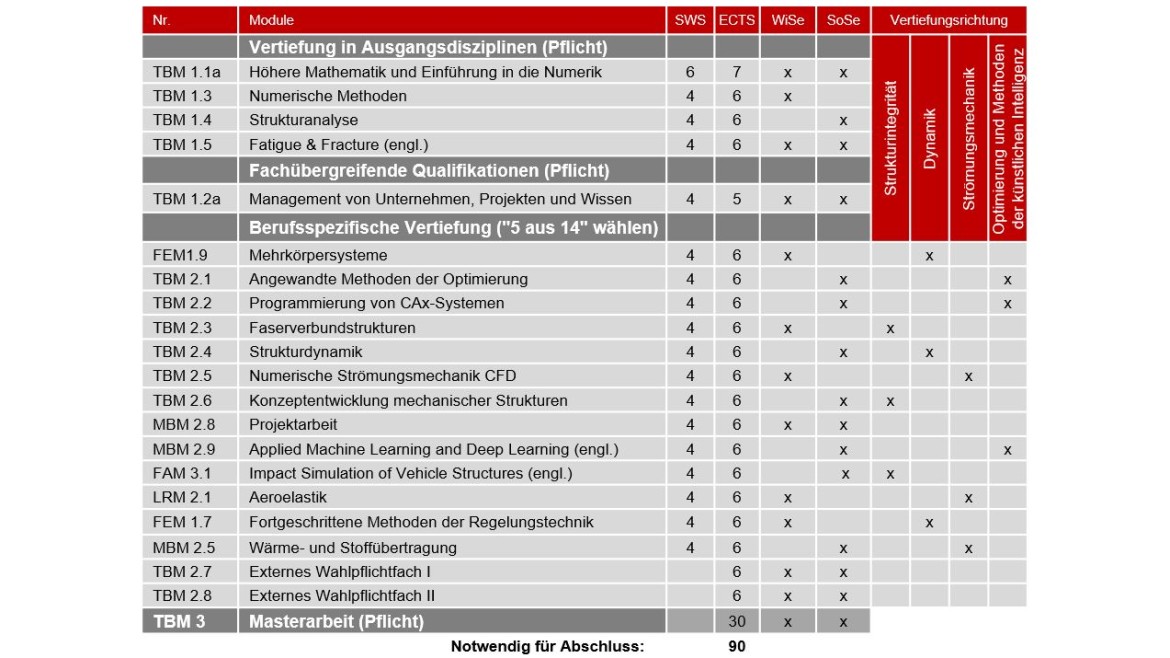 Masterstudiengang Technische Berechnung und Simulation (Quelle: FK03) Masterstudiengang Technische Berechnung und Simulation