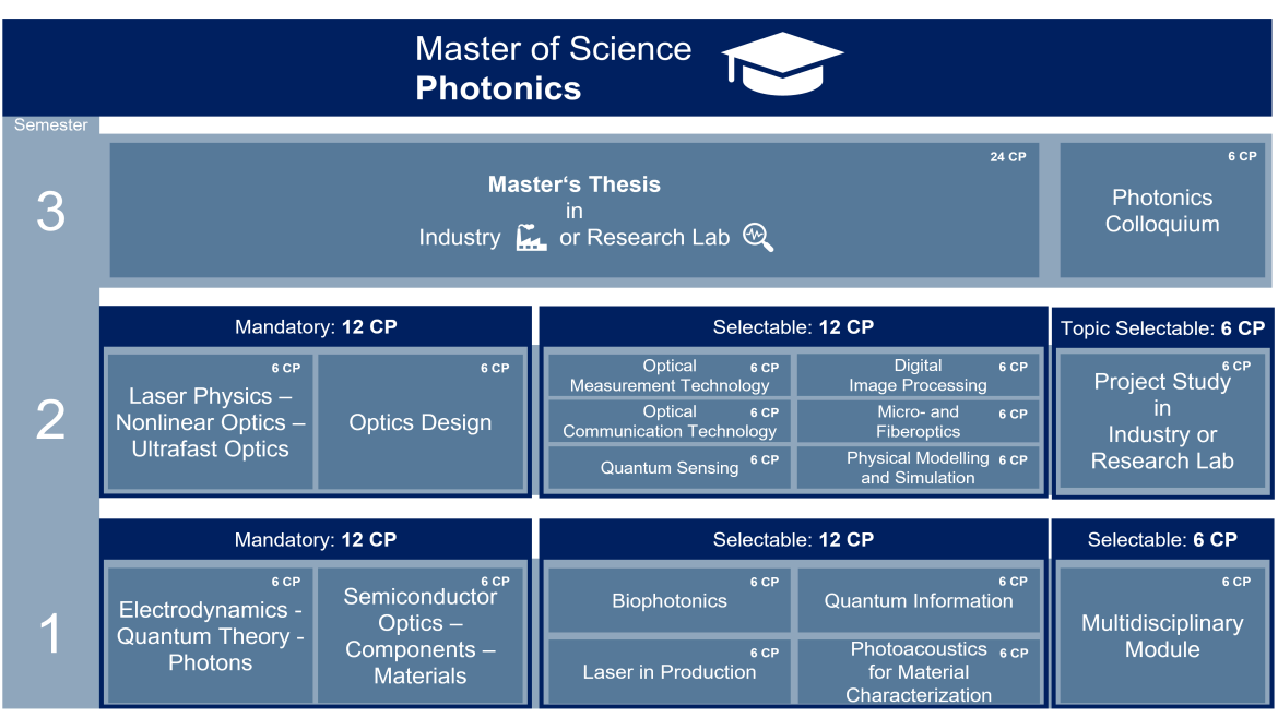 Curriculum Master Photonics