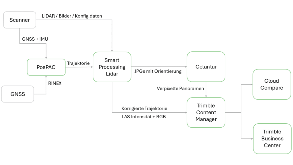 Postprocessing-Workflow der MLS-Daten (Abbildung: Florian Hechenrieder) Ablaufdiagramm
