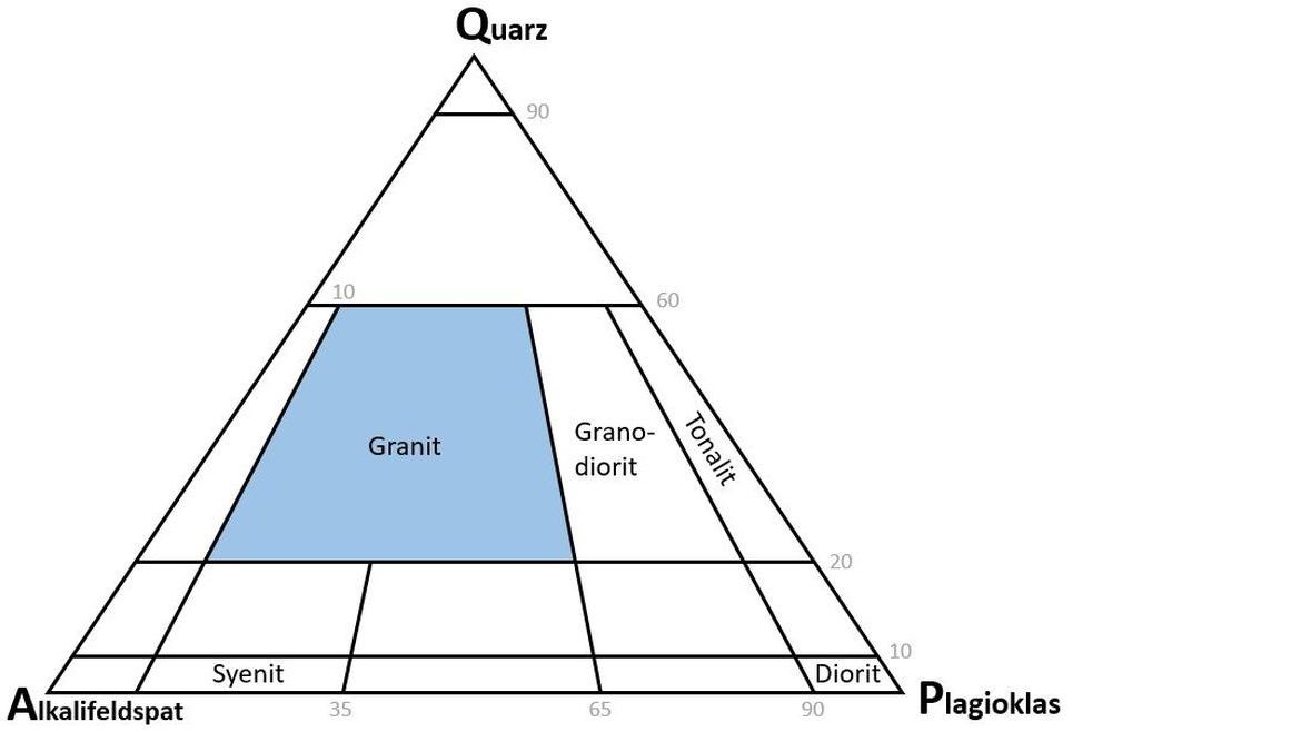 Granit im QAP-Diagramm ( ) Diagramm