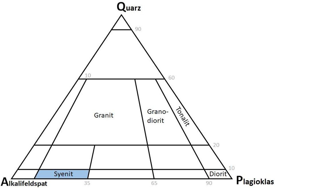 Syenit im QAP-Diagramm ( ) Diagramm