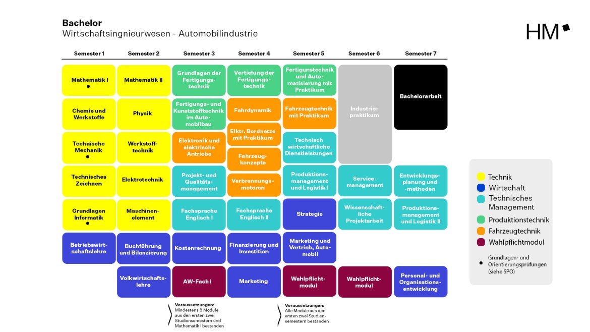 Modulplan Bachelor Automobilindustrie
