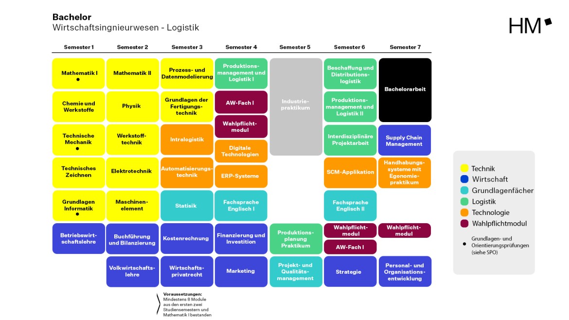 Modulplan Bachelor Logistik